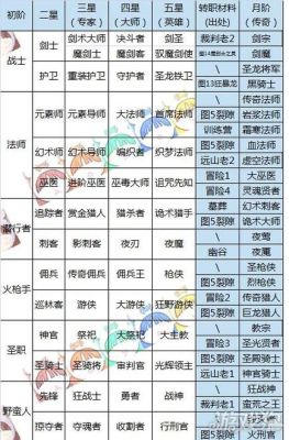 地下城堡2职业转职攻略？-地下城堡2给新手转职