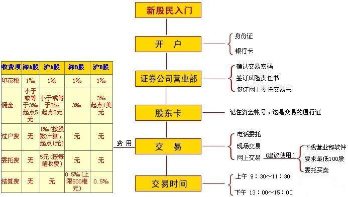 股市开户流程和费用？-新手下股市软件
