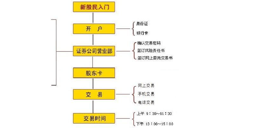 股市开户流程和费用？-新手下股市软件