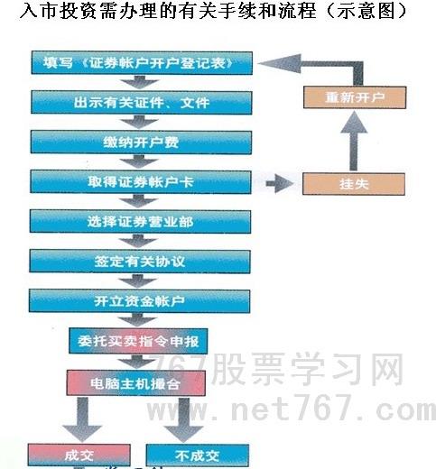 股市开户流程和费用？-新手下股市软件
