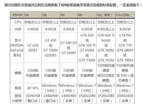 CPU i7 7700，显卡华硕GTX1050ti 4G，玩剑灵怎么样？-新手剑灵55级后干什么