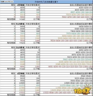 阴阳师怎么带狗粮最效率？-阴阳师新手快速刷狗粮