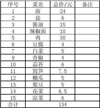 一个普通家庭一天用多少钱买菜才算合适？-菠菜理财新手版