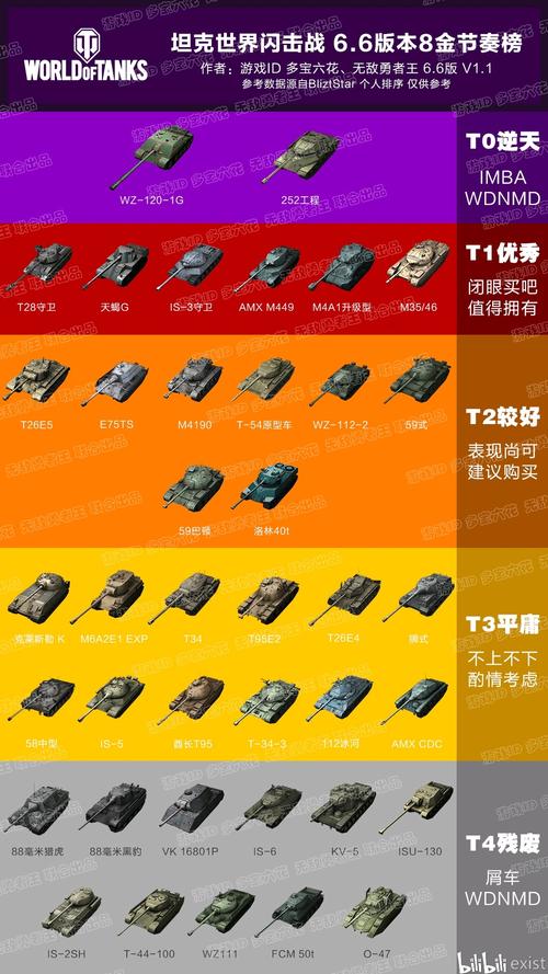 坦克世界收益系数最高的车？-坦克世界新手金币车收益排行榜