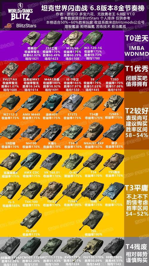 坦克世界收益系数最高的车？-坦克世界新手金币车收益排行榜