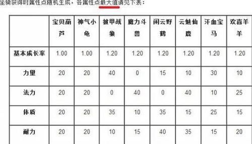 梦幻西游坐骑饰品进阶1-8消耗多少？-梦幻西游新手坐骑体验