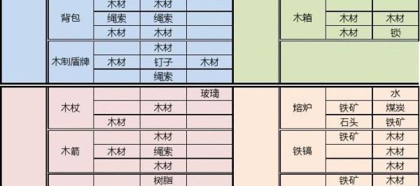 打造世界圆桶怎么合成？-打造世界新手合成表