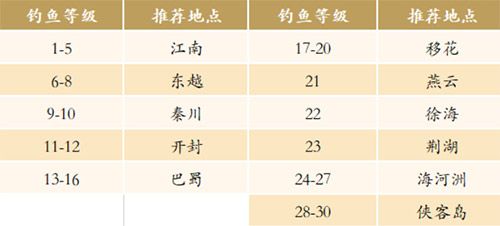 钓鱼分几个等级？-钓鱼新手等级2