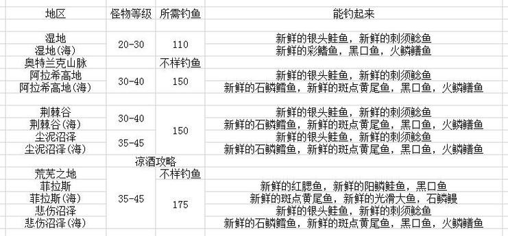钓鱼分几个等级？-钓鱼新手等级2