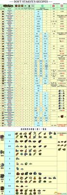 饥荒女武神的最佳食谱？-饥荒女武神适合新手