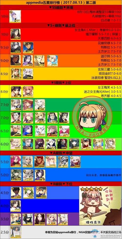 fategrandorder哪些英灵值得培养，fgo国服新手各职阶英灵推荐？-fgo新手五星阵容