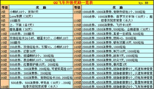 qq飞车各等级所得的奖励？-qq飞车新手登录奖励列表