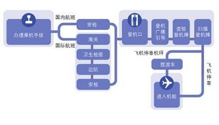 天府机场第一次乘坐飞机流程？-新手跳机场哪里