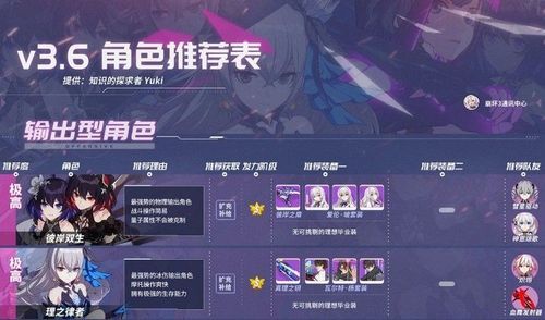 崩坏3新手池有什么角色？-崩坏三新手推荐阵容