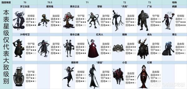 第五人格入门指南？-新手第五人格怎么搭配角色