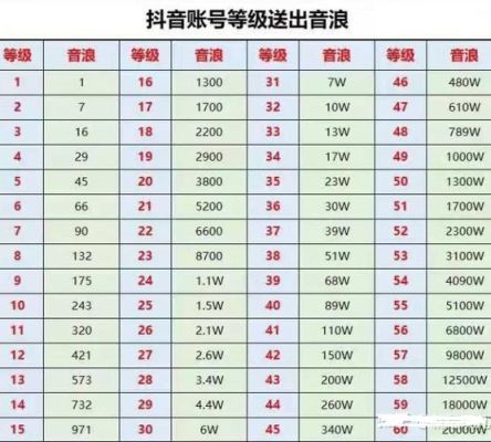 抖音刷礼物等级高有什么好处？-虚荣新手送什么用