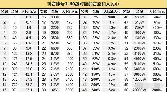 抖音刷礼物等级高有什么好处？-虚荣新手送什么用