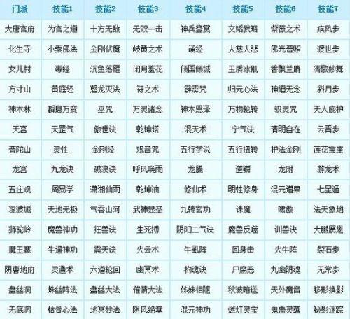 梦幻西游帮派技能先学哪个好？-梦幻西游新手帮派不够