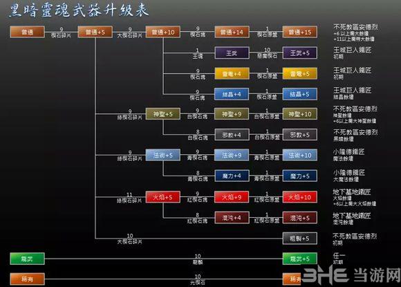 黑魂1加点推荐？-黑魂新手武器推荐