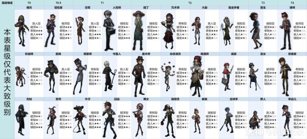 第五人格新手自选角色选哪个？-第五人格那个角色适合新手玩