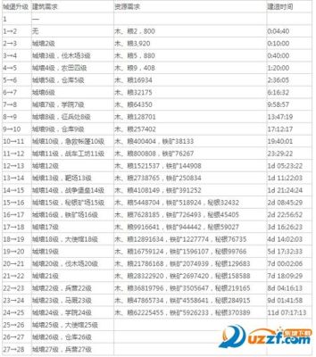 乱世王者40到45升堡条件？-乱世王者新手攻略主城