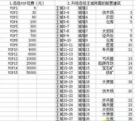 乱世王者40到45升堡条件？-乱世王者新手攻略主城