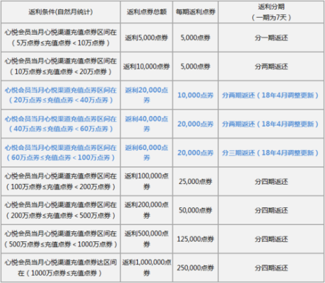2023天刀充值返利周期？-天刀心悦新手礼包怎么领