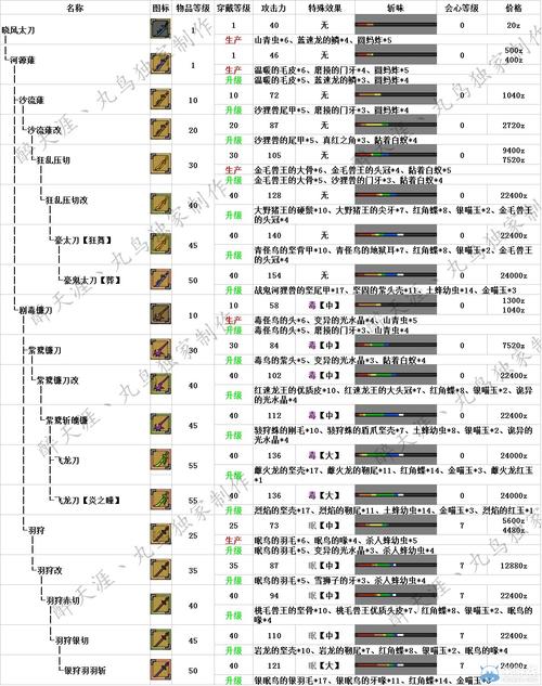 怪物猎人世界太刀怎么升级，太刀升级路线推荐？-怪物猎人新手武器升级