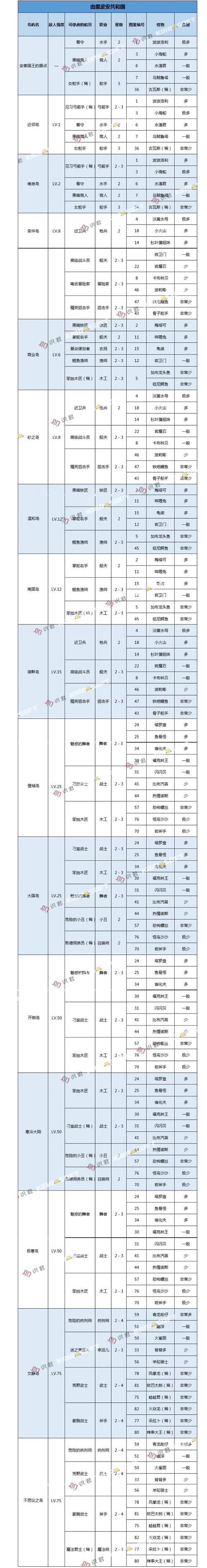 大航海探险物语渔夫怎么获得？-大航海探险物语新手如何开局