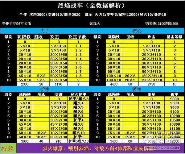 三国乱世战车改造满级是多少级？-三国乱世新手2天升70