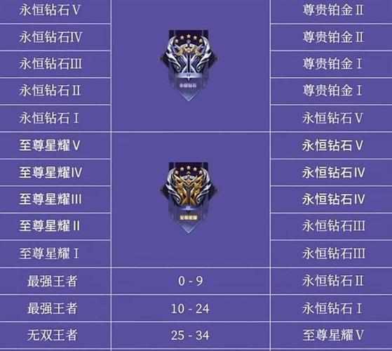 王者多少星继承星耀？-王者荣耀新手怎么上星耀