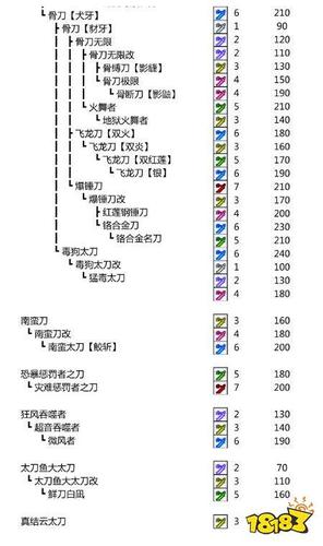 怪物猎人世界太刀怎么升级，太刀升级路线推荐？-怪物猎人世界新手玩太刀