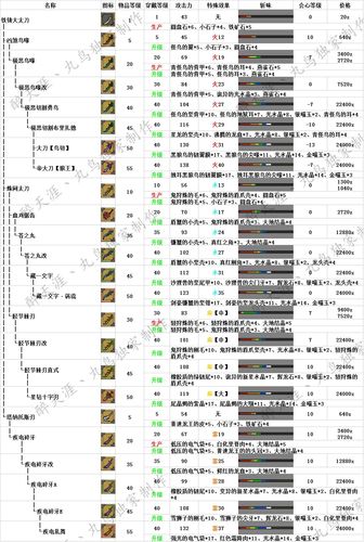 怪物猎人世界太刀怎么升级，太刀升级路线推荐？-怪物猎人世界新手玩太刀