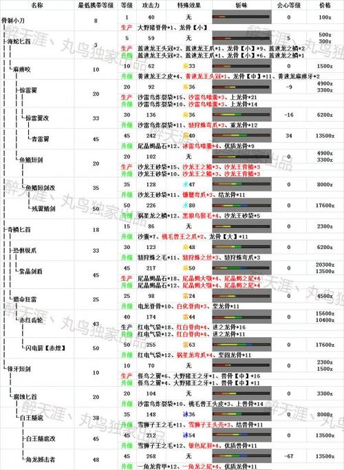 怪物猎人4g纯新人开荒用什么武器？-怪物猎人ol 新手 攻略