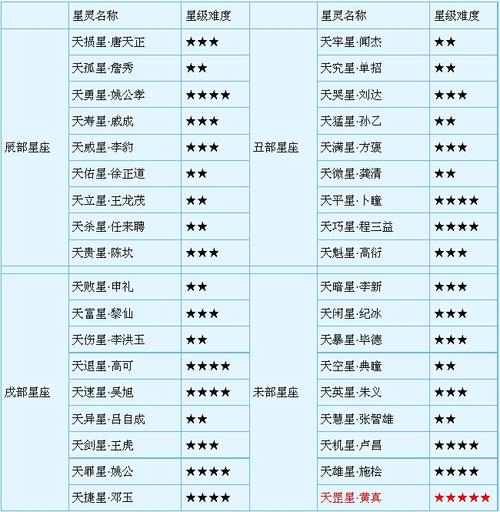 梦幻西游网页版三十六天罡第10关？-天罡新手t