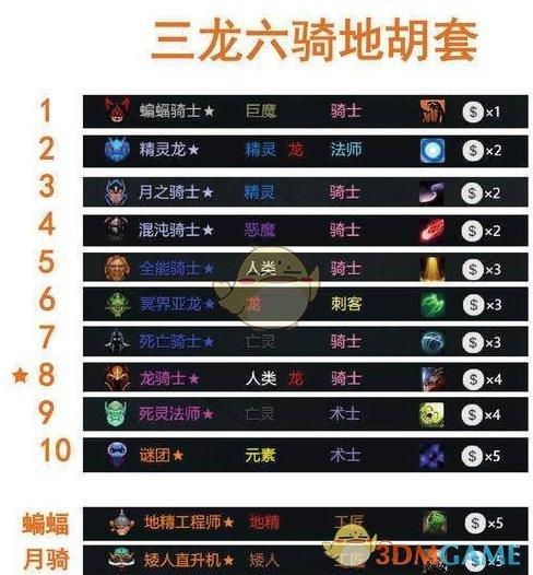 dota2自走棋巨龙的圣物阵容？-自走棋新手套路推荐龙骑士