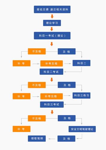 驾照考试流程详解？-gtsport新手驾校最后一关