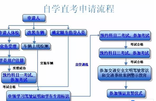驾照考试流程详解？-gtsport新手驾校最后一关