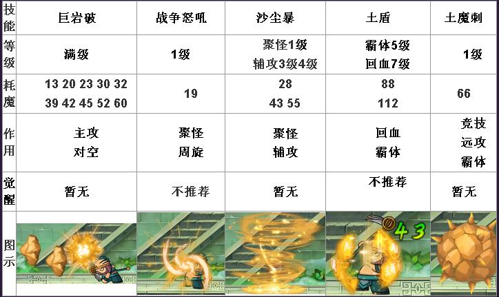 《造梦西游4》八戒加点觉醒推荐？-造梦西游4手游八戒新手教程