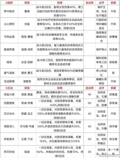 三国志战略版s级战法排名？-90战法新手