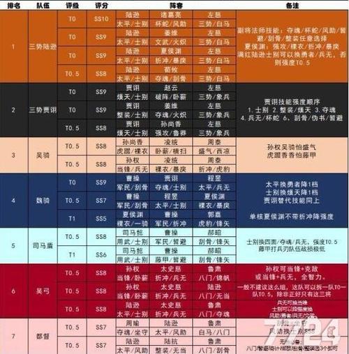 三国志战略版s级战法排名？-90战法新手