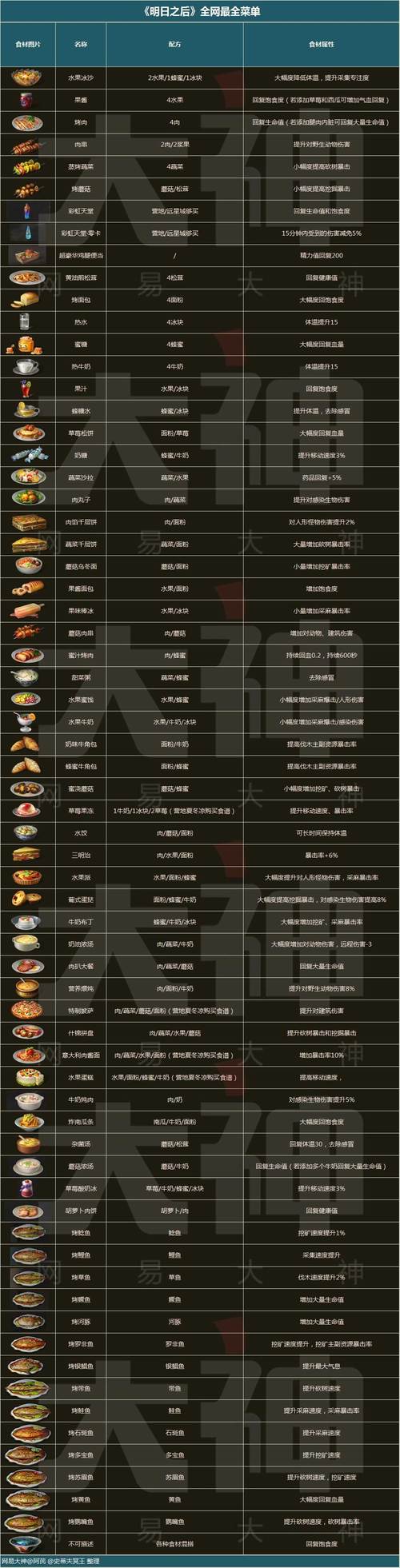 明日之后回家修整任务？-明日之后新手任务食谱