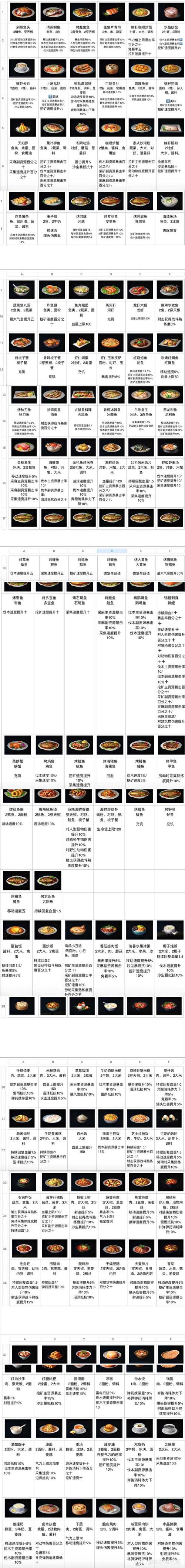 明日之后回家修整任务？-明日之后新手任务食谱