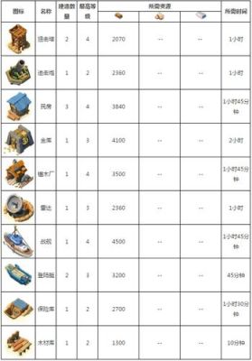 海岛奇兵新手先升哪个东西？-海岛奇兵新手玩家