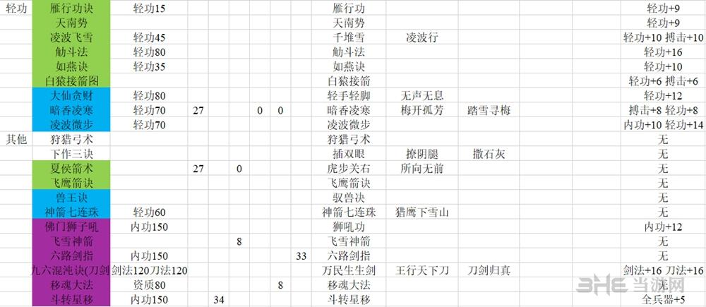 河洛群侠传所有秘籍？-河洛群侠传新手玩法