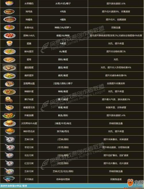 明日之后海岛食谱是什么？-明日之后新手六种食谱