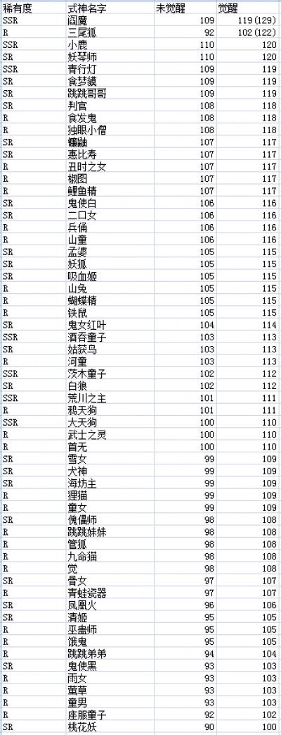 阴阳师等级升级最快的方法？-2018阴阳师新手快速刷经验
