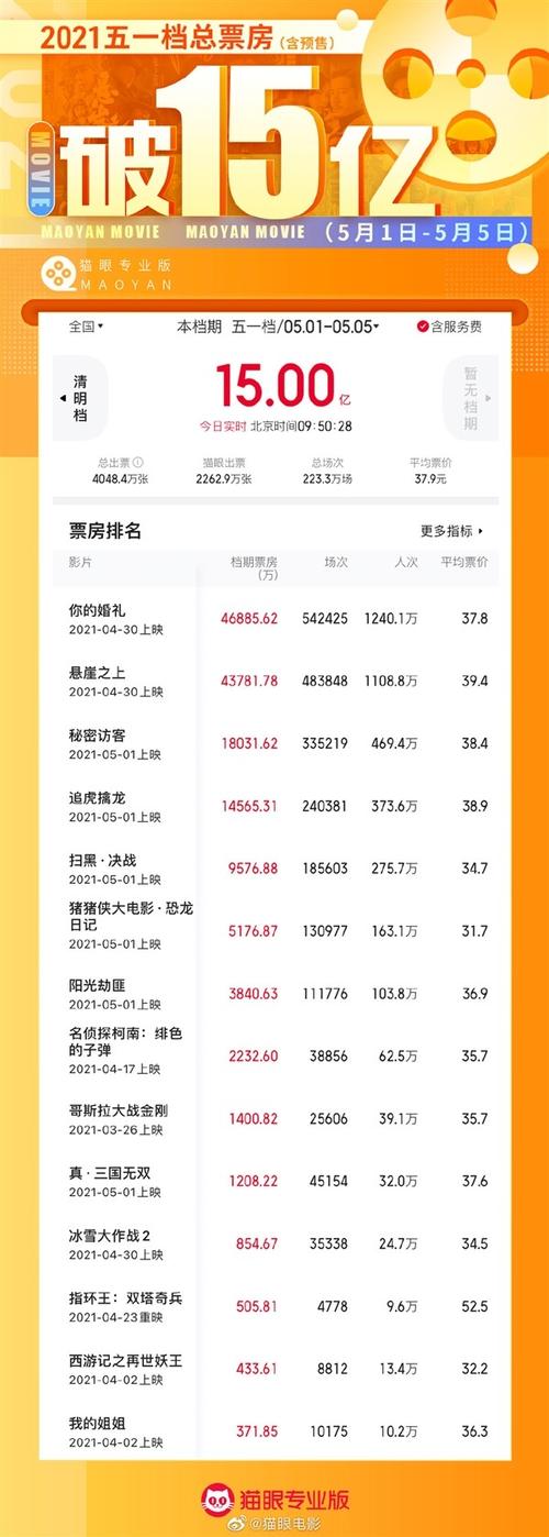 保你平安票房能到8亿么？-猫眼最新手机破解版