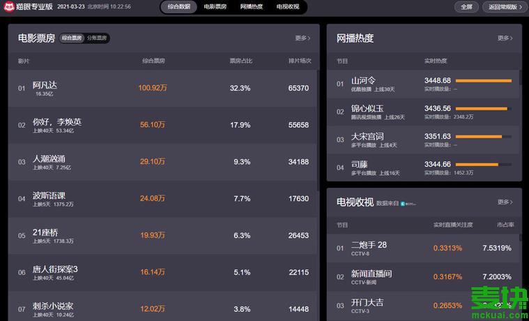 保你平安票房能到8亿么？-猫眼最新手机破解版