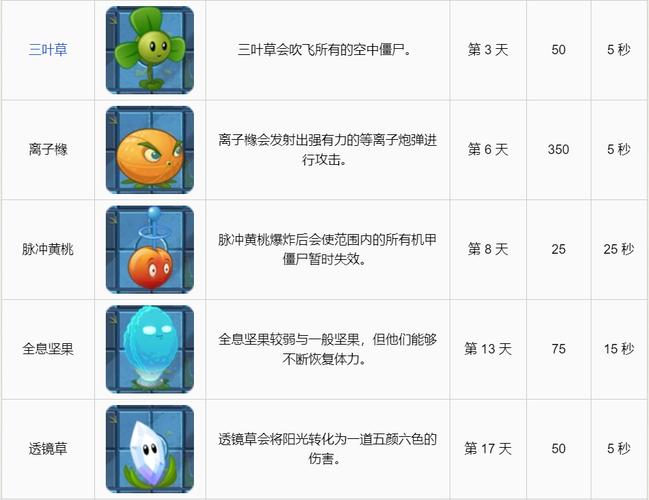 植物大战僵尸2新手送什么植物？-植物大战2新手植物